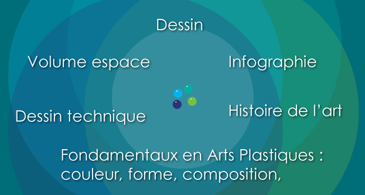 Dessin , Volume, espace, Infographie Fondamentaux en Arts Plastiques : couleur, forme, composition, technique … Histoire de l’art, Dessin technique