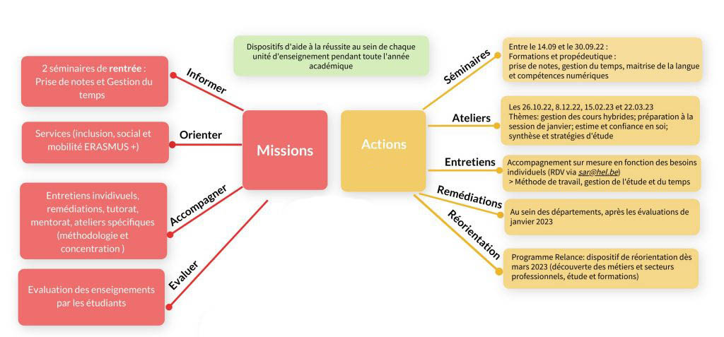 Mindmap du SAR